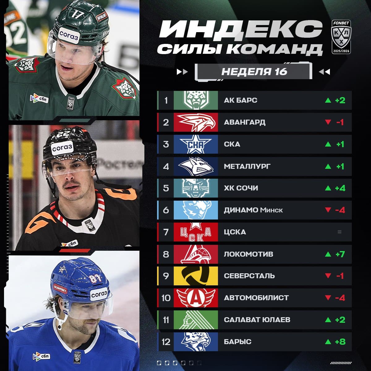 Минское «Динамо» заняло шестое место по индексу силы в КХЛ на 16-й неделе